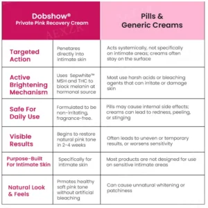 Dobshow® Private Pink Recovery Cream🚫 No hydroquinone, zero sting